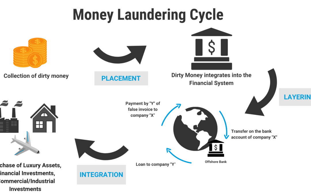 What is money laundering and why is prohibited.